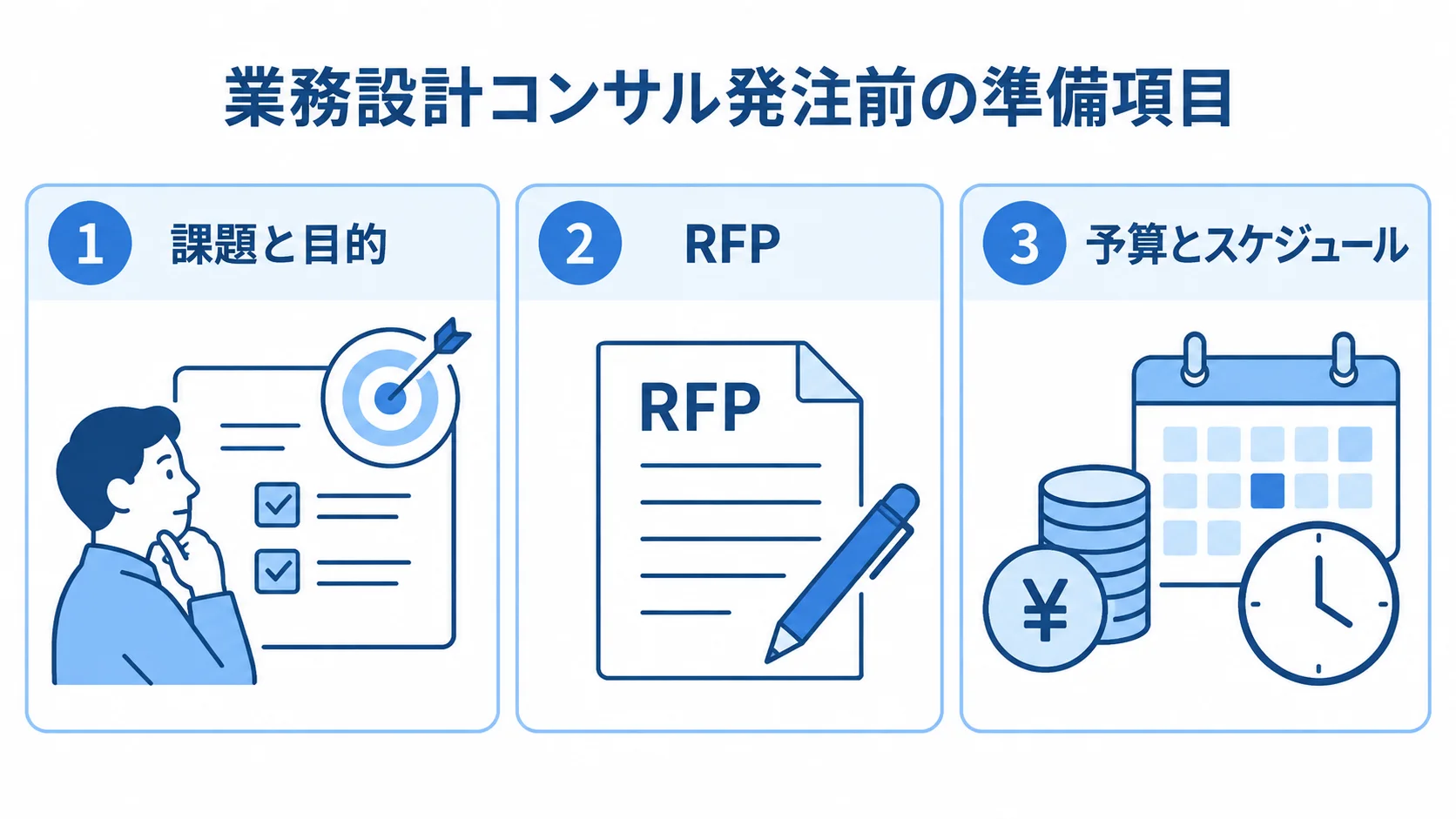 業務設計コンサル発注前に整える3つの準備項目 業務設計コンサルの発注前に整える課題と目的、RFP、予算とスケジュールを示す図解。