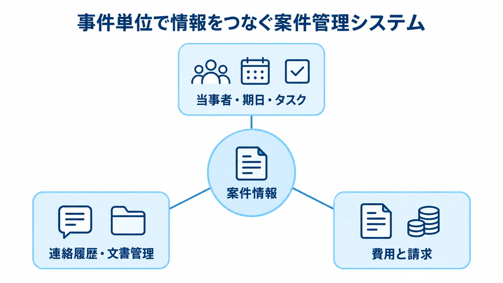 事件単位で情報をつなぐ案件管理システムの構成図 案件情報を中心に、当事者・期日・タスク、連絡履歴・文書管理、費用と請求がつながるハブ図