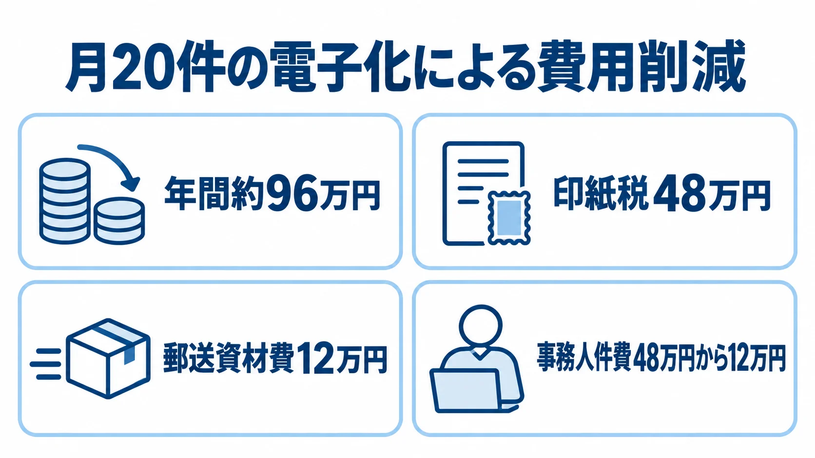 月20件の電子化で、年間約96万円の削減と印紙税・郵送資材費・事務人件費の内訳を示す図。