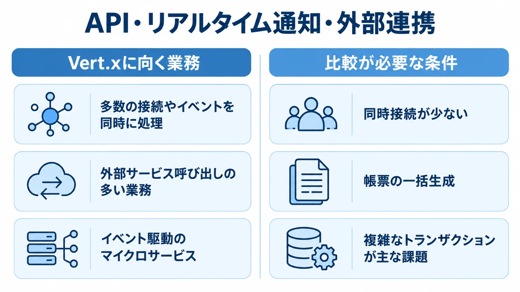 Vert.xの適用判断に向く業務と比較が必要な条件を並べた図解。 Vert.xに向く接続・イベント中心の業務と、別構成との比較が必要な業務を左右に並べた図解。
