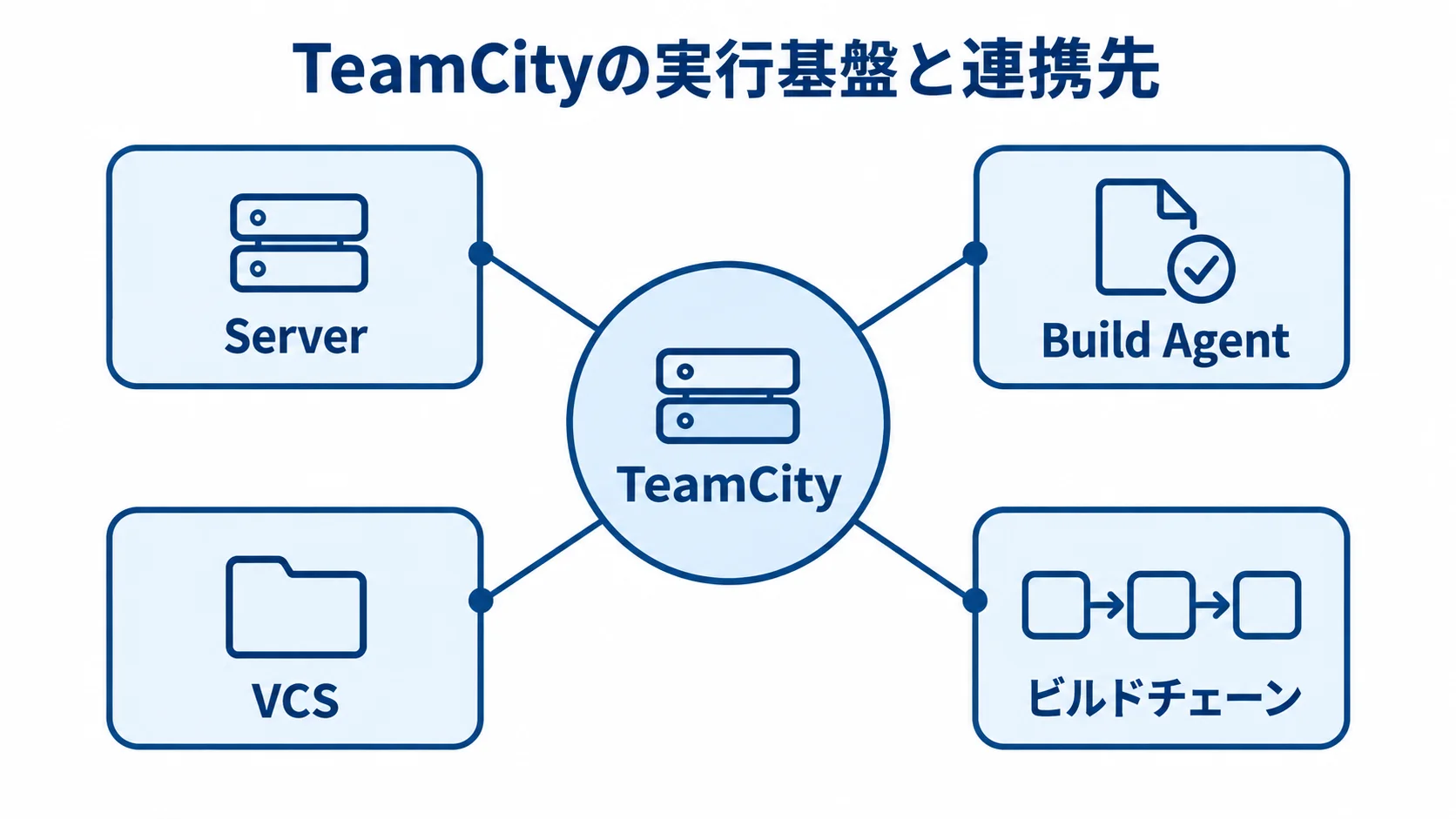 TeamCityの実行基盤と連携先の構成図 TeamCityを中央に置き、Server、Build Agent、VCS、ビルドチェーンを周囲に配置した構成図
