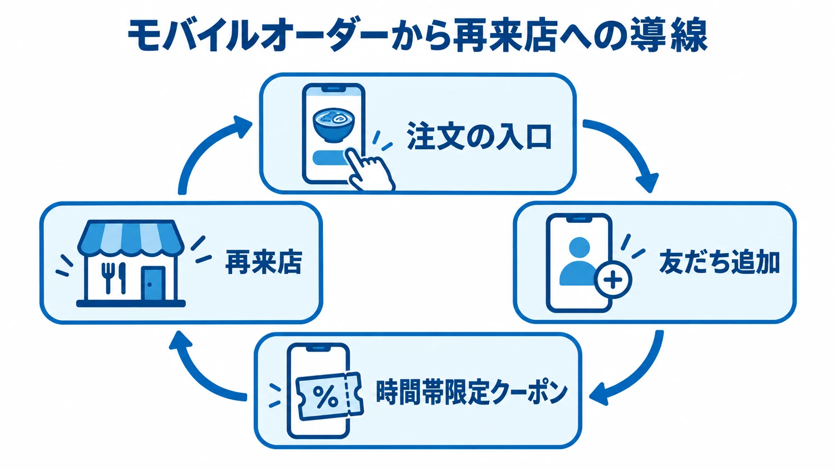 飲食店のモバイルオーダーから再来店への導線 モバイルオーダーの注文から友だち追加と時間帯限定クーポンを経て再来店につながる循環図。