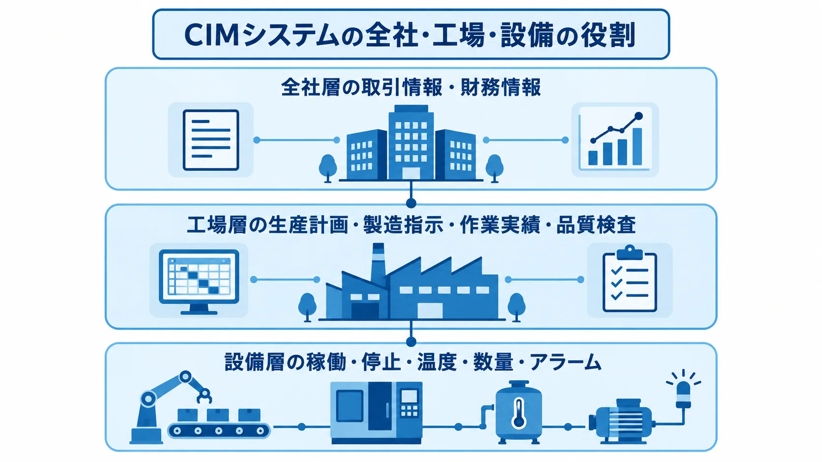 CIMシステムの全社・工場・設備の役割を示す図 CIMシステムの全社層、工場層、設備層と、それぞれが扱う情報を示した3層図。