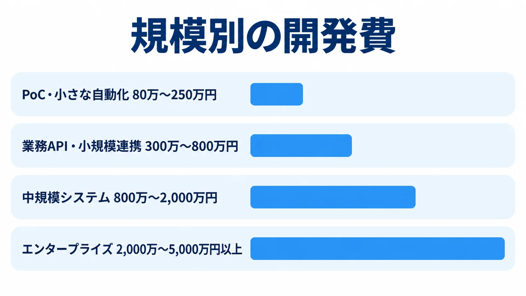 Azure Functionsの規模別開発費 PoCからエンタープライズまで、Azure Functions開発費の規模別レンジを4本の横棒で示した図。