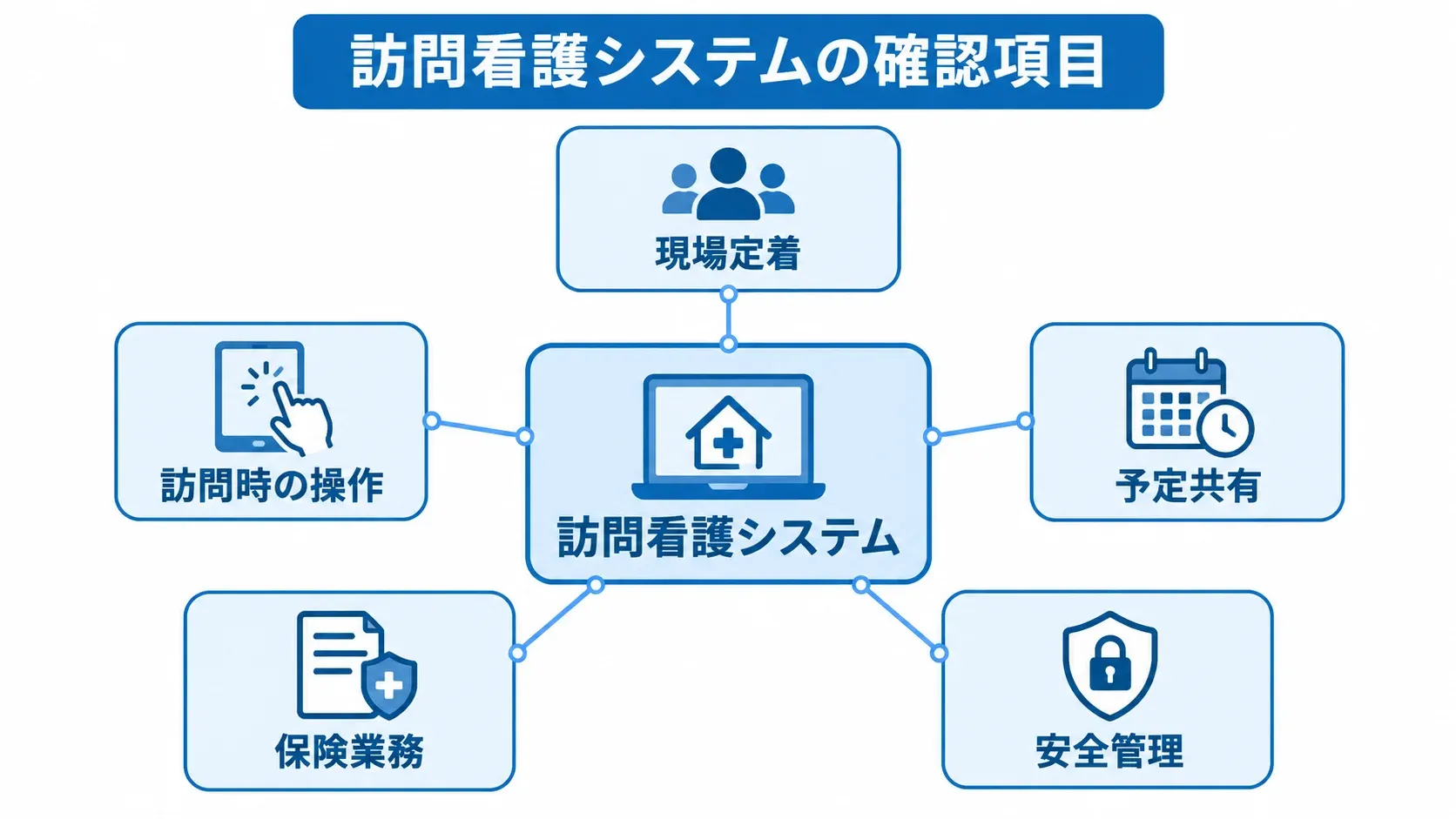 訪問看護システムの選定時に確認する5領域を示す図解 訪問看護システムを中央に置き、現場定着、訪問時の操作、予定共有、保険業務、安全管理の5領域を注釈で示した図。
