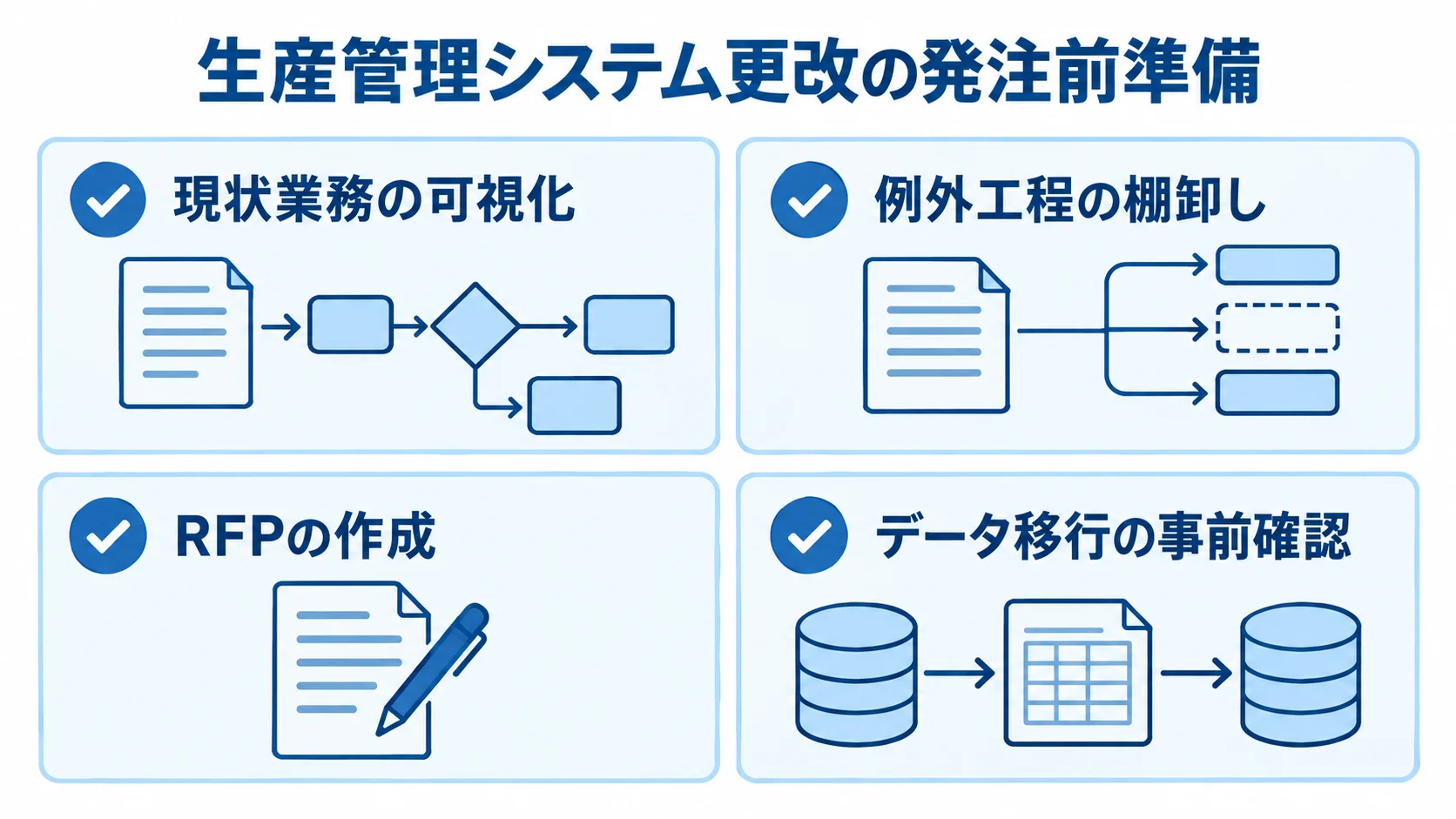 生産管理システム更改の発注前準備として、現状業務の可視化、例外工程の棚卸し、RFPの作成、データ移行の事前確認を並べた図。