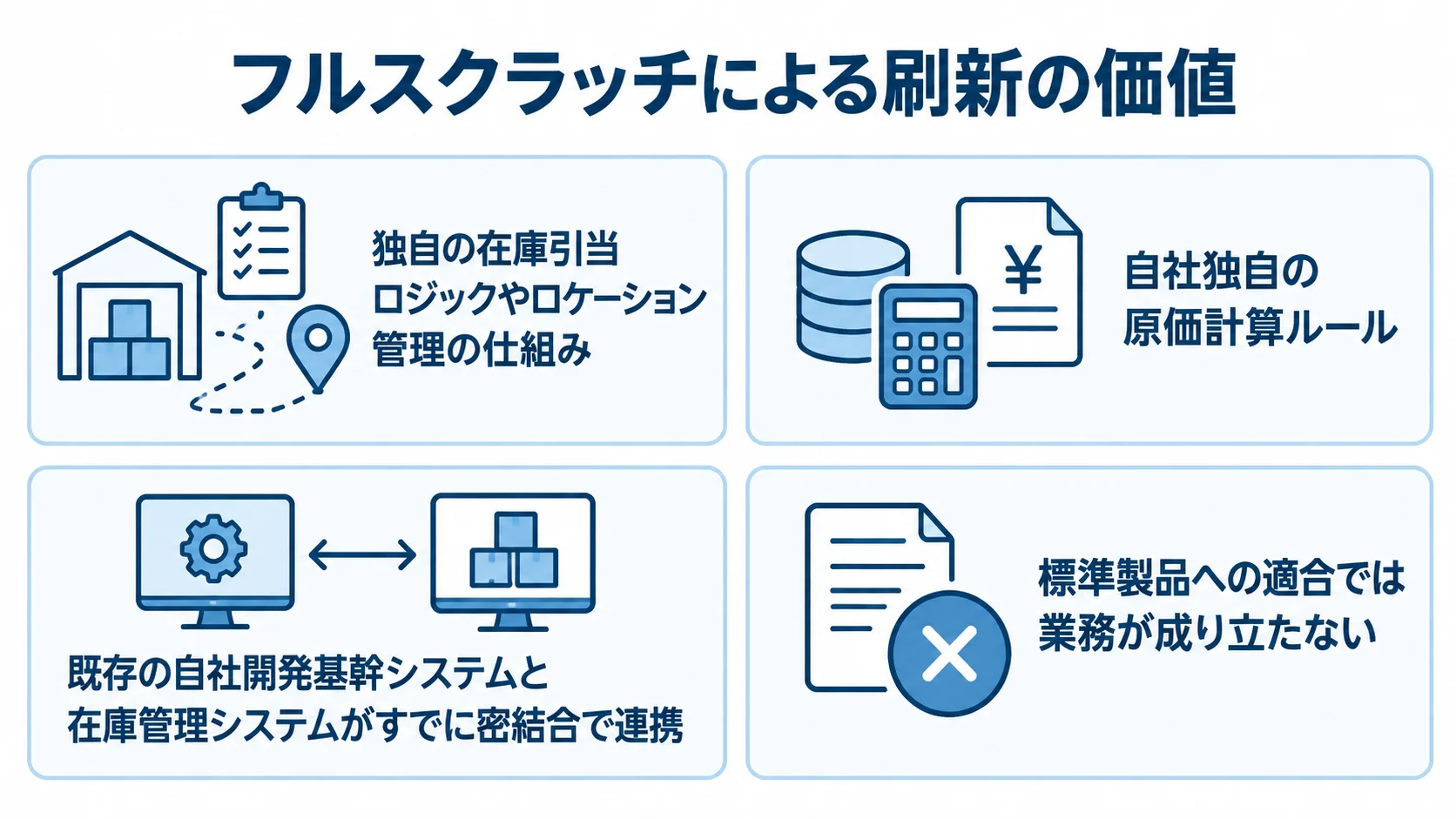 在庫管理のフルスクラッチ開発を検討する条件 独自の在庫引当や在庫評価、基幹連携など、フルスクラッチを検討する条件を並べた図。