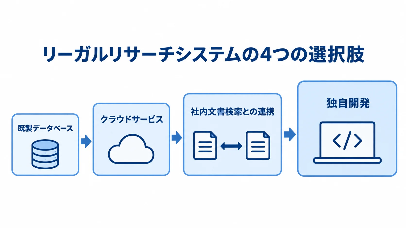 既製データベースから独自開発まで、社内情報の扱いが広がる4つの選択肢を並べた図。