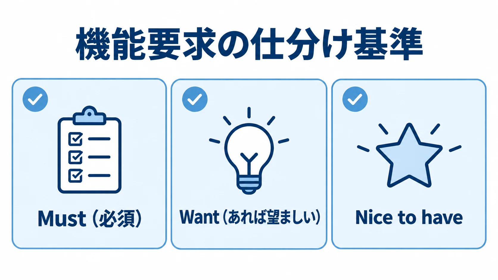 通販システム刷新における機能要求の3段階仕分け Must、Want、Nice to haveの3段階で機能要求を仕分ける図解。