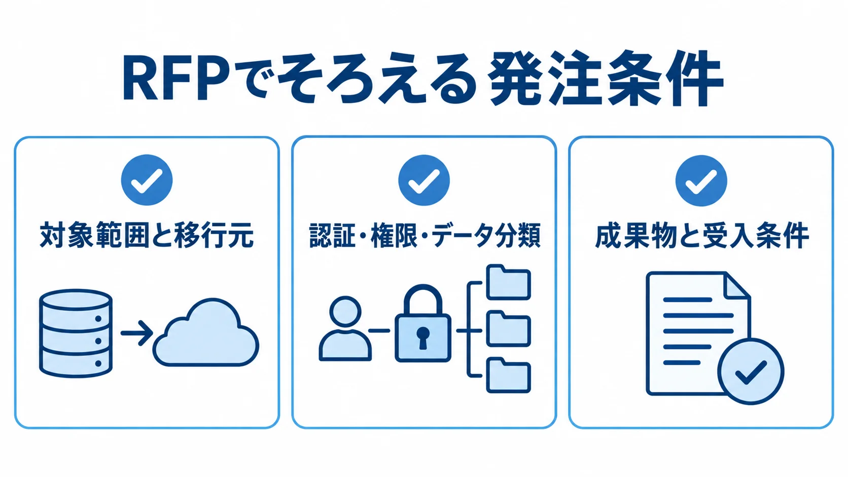 RFPでそろえるAzure DevOpsの発注条件 RFPで整理する対象範囲と移行元、認証・権限・データ分類、成果物と受入条件を3枚のカードにまとめた図。