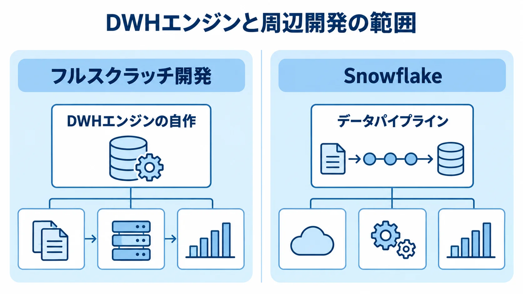 DWHエンジンの自作とSnowflake上の周辺開発の比較 フルスクラッチ開発のDWHエンジン自作と、Snowflake上のデータパイプライン構築を左右で比べた図。