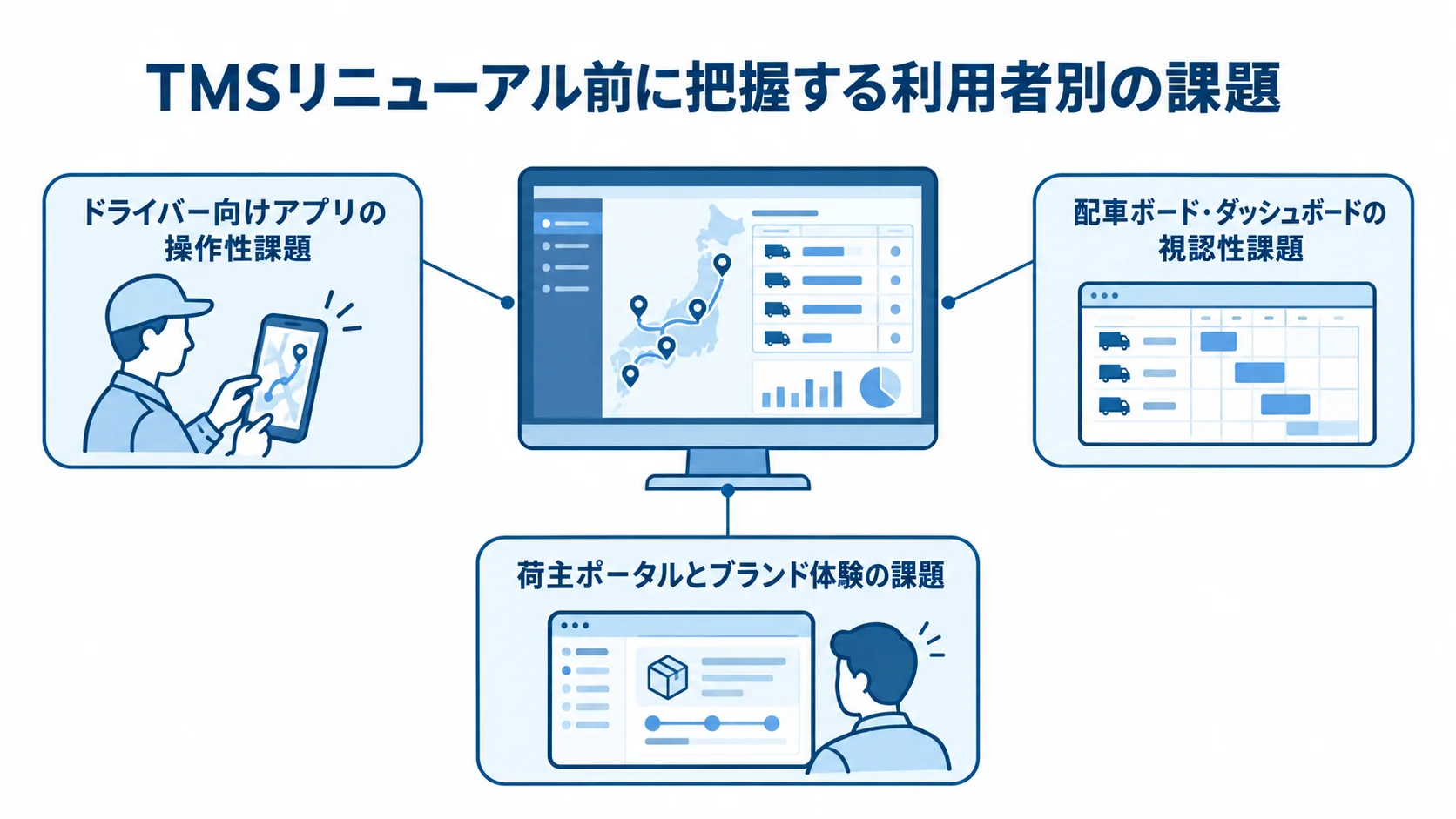 TMSの利用者ごとに異なる課題領域 ドライバー向けアプリ、配車ボード、荷主ポータルの課題を3つのパネルで示した図