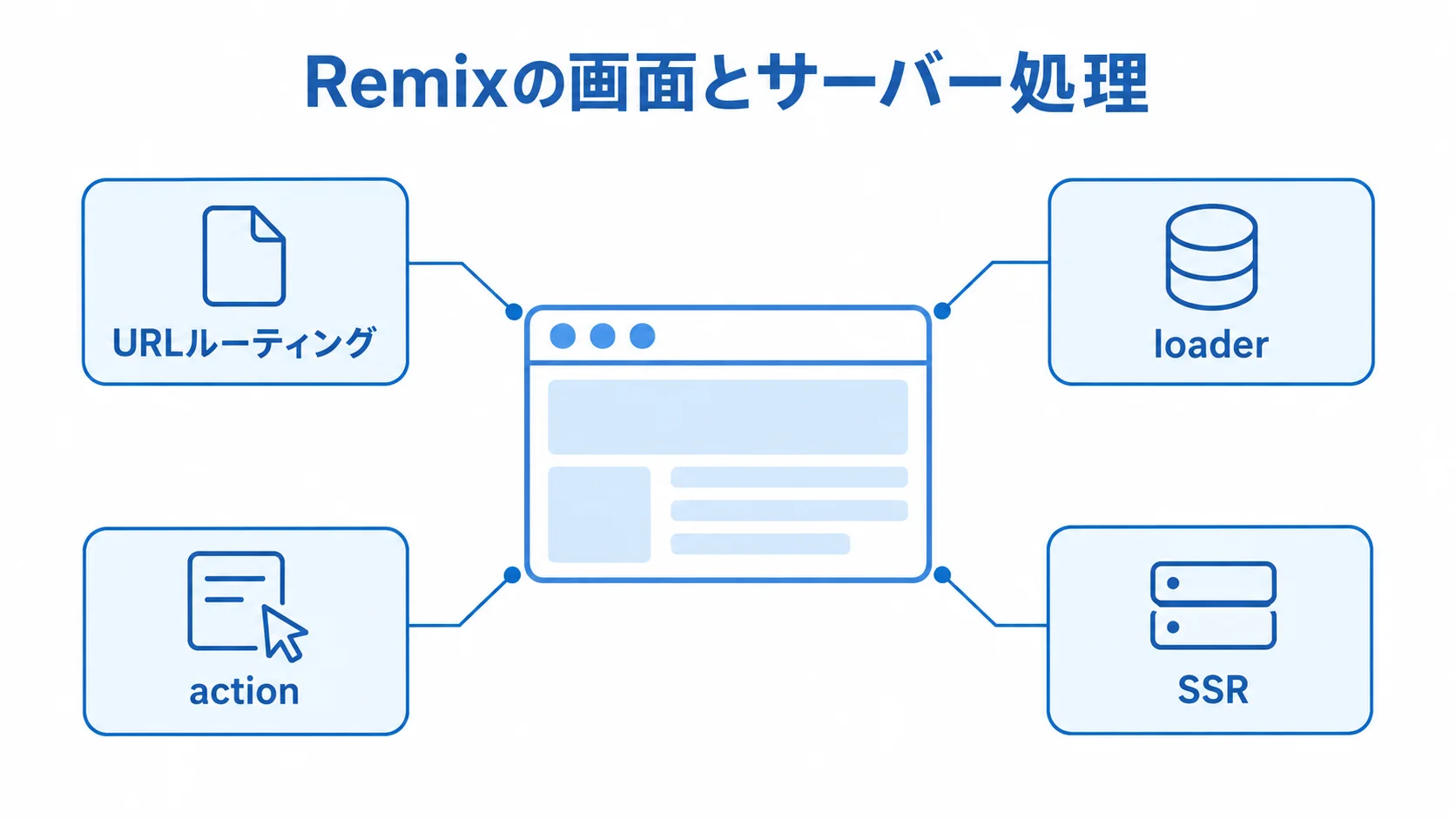 Remixの画面とサーバー処理を示す図 URLルーティング、loader、action、SSRをWebアプリケーションの周囲に示した図解
