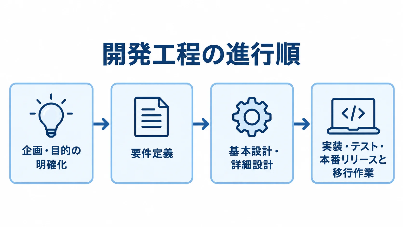 タレントマネジメントシステム開発の工程順 企画から要件定義、設計、実装・テストを経て、本番リリースと移行作業へ進む開発工程の図解。