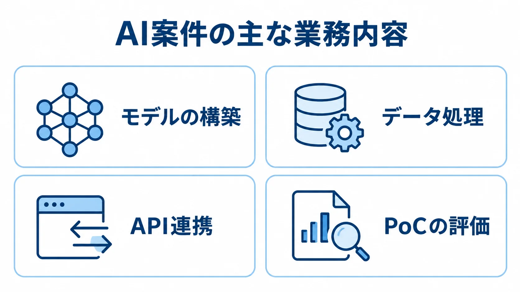 AI案件で担当する4つの主な業務内容を示す図。 AI案件で扱われる主な業務内容としてモデル構築、データ処理、API連携、PoC評価を並べた図。