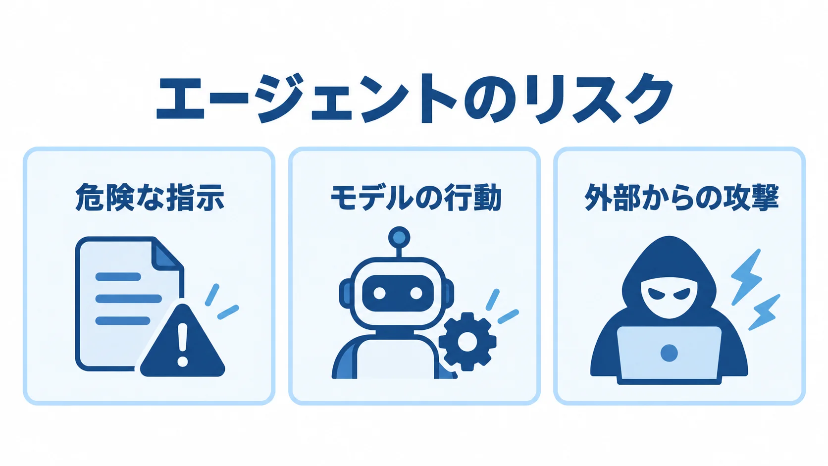 エージェントのリスクが生じる場所 エージェントのリスクを危険な指示、モデルの行動、外部からの攻撃に分けた図解