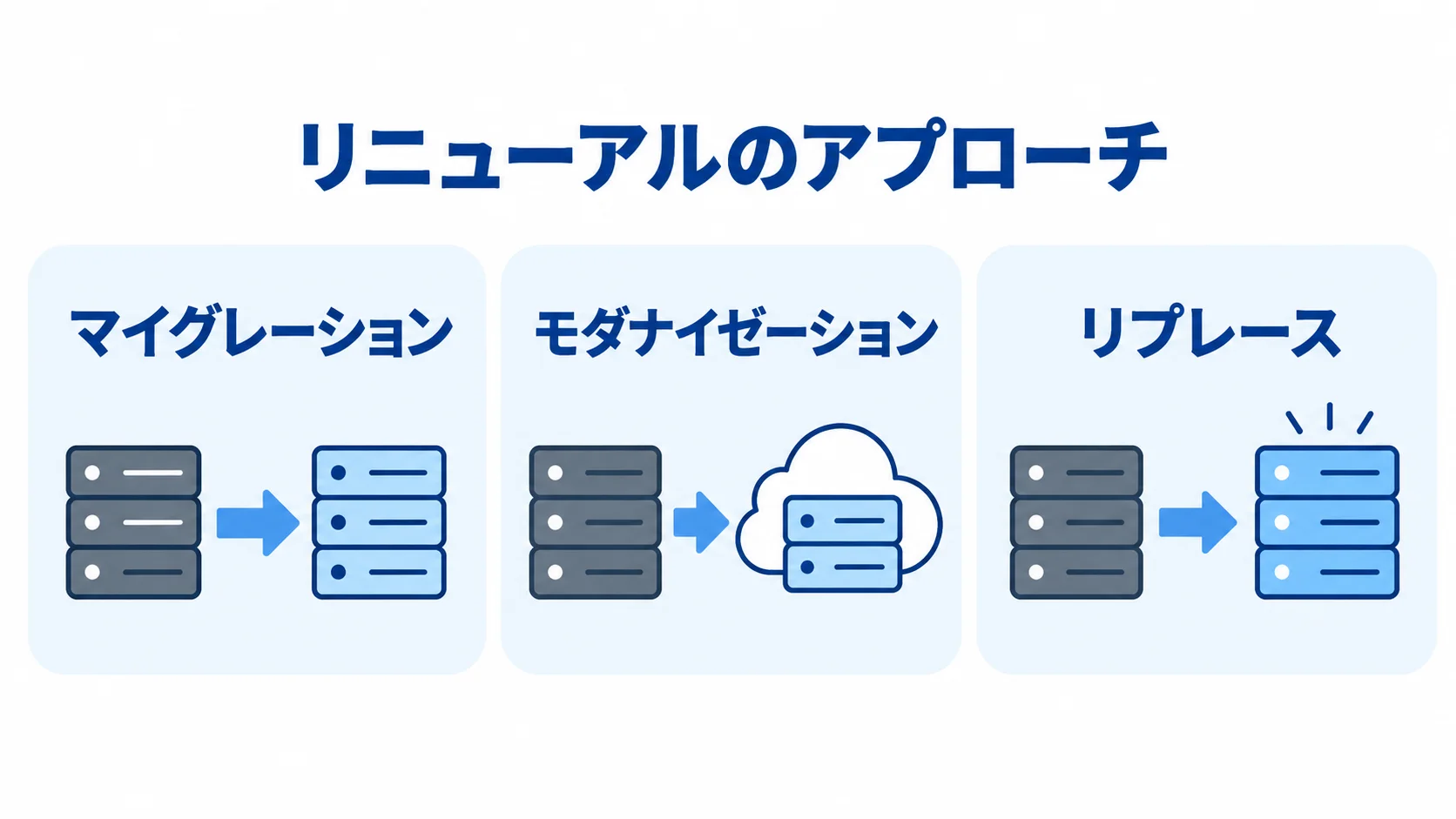 レガシーシステムのリニューアルアプローチ マイグレーション、モダナイゼーション、リプレースを並べたレガシーシステムの刷新方式図