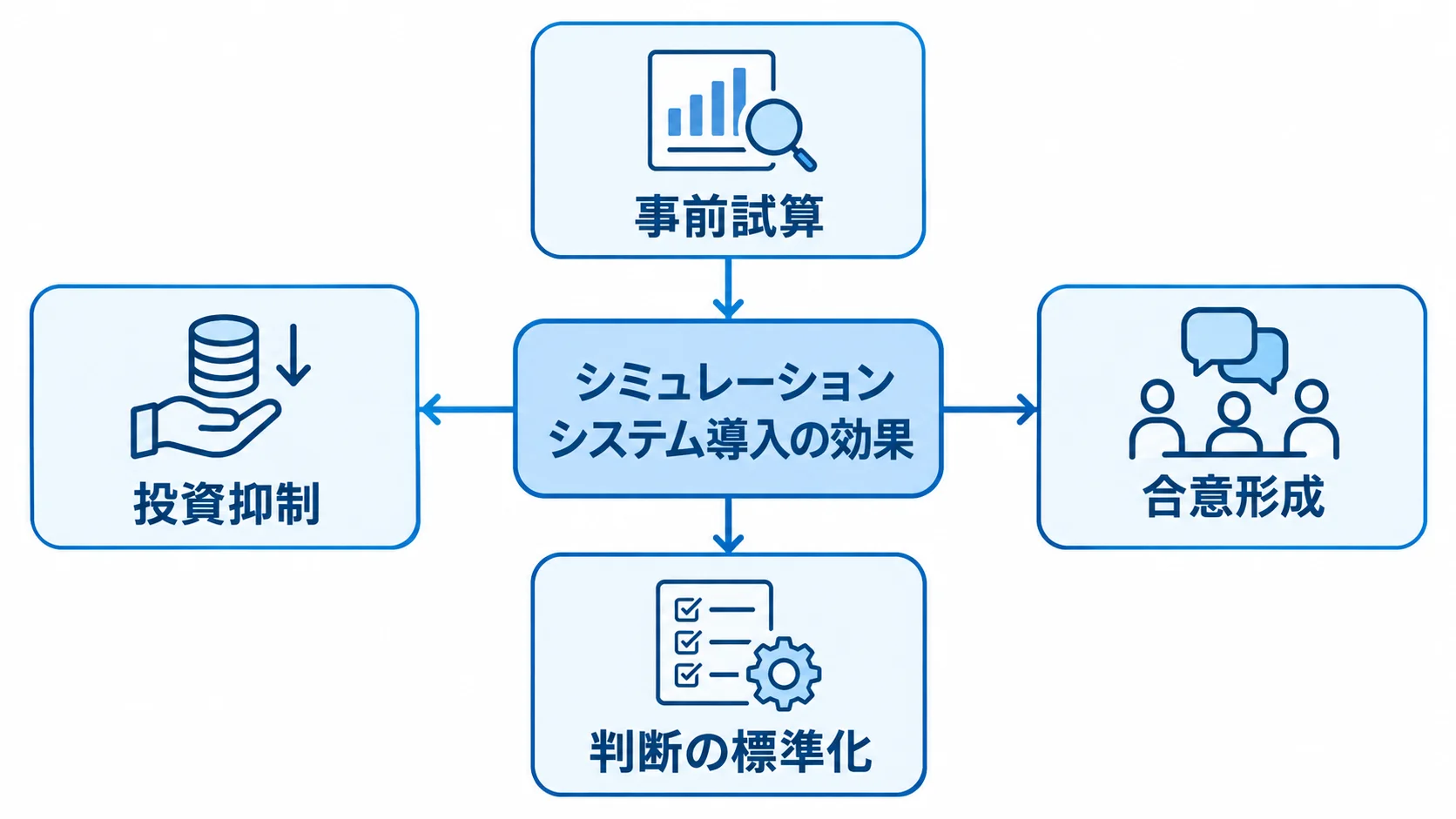 シミュレーションシステムを中心に、事前試算、投資抑制、合意形成、判断の標準化を結んだ図。