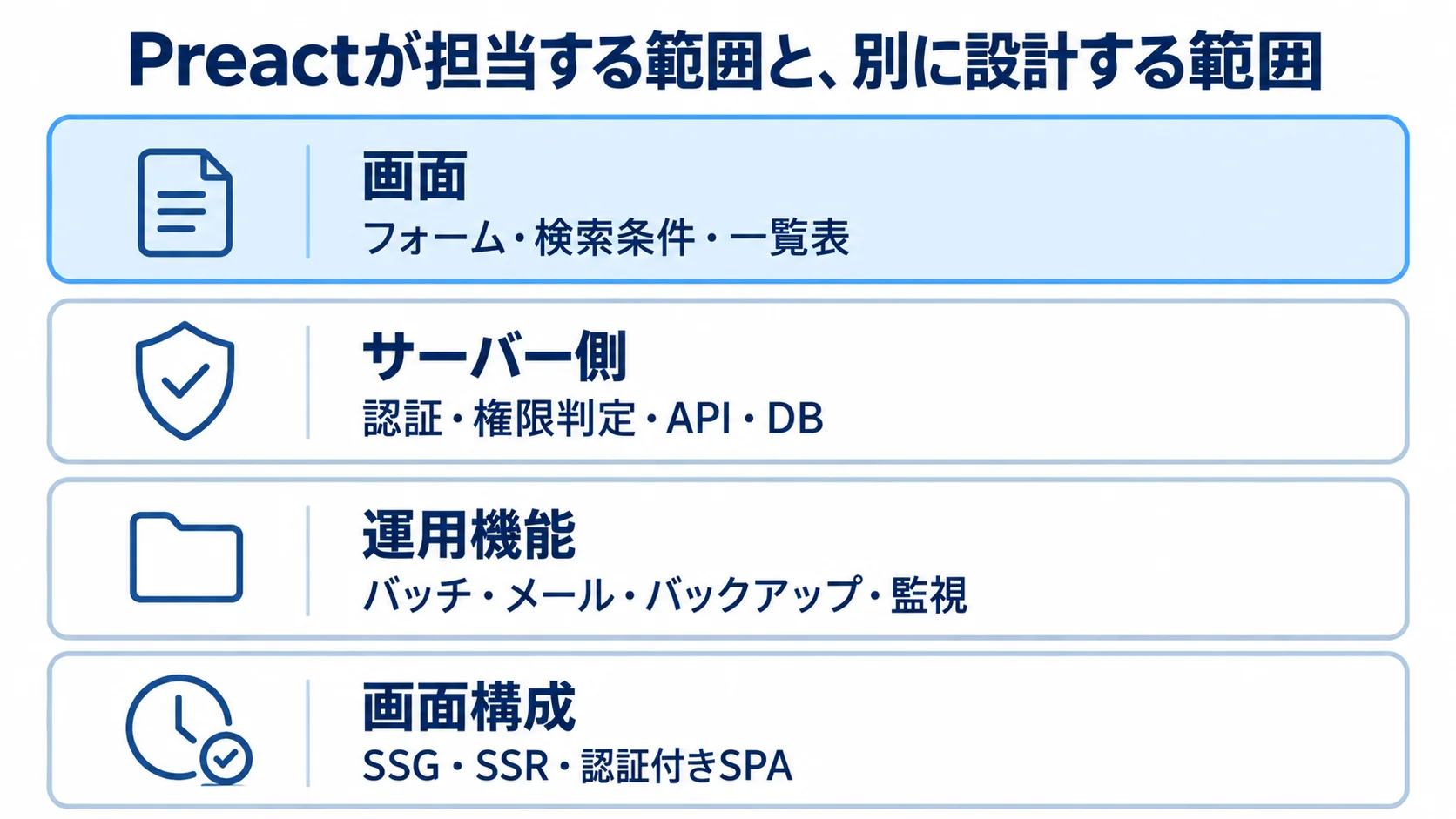 Preactが担う画面と別に設計する機能を示す構成図 Preactの画面、サーバー側、運用機能、画面構成を4層に分けた図解