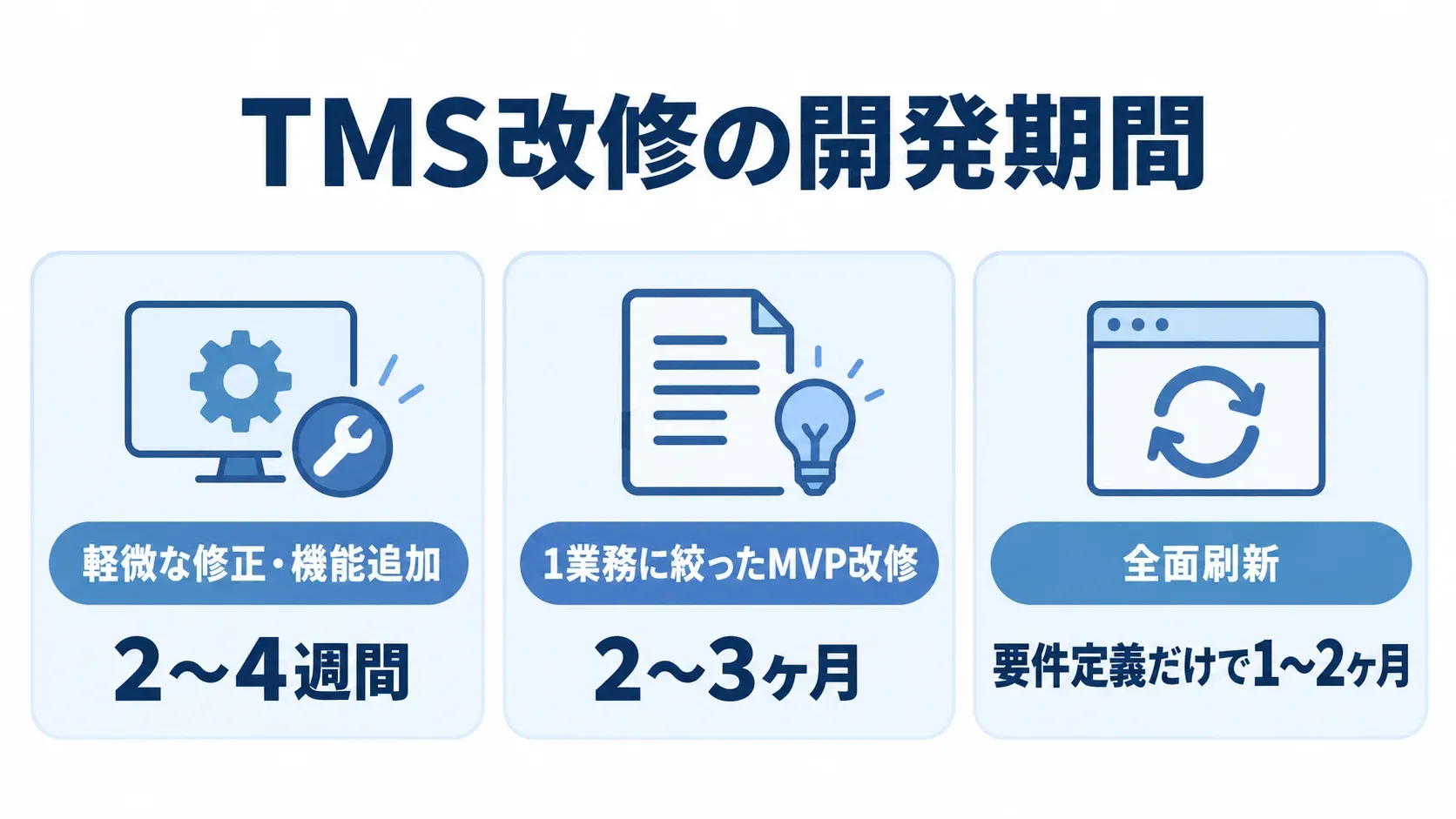 TMS改修の範囲別に見る開発期間の目安 軽微な修正、1業務に絞ったMVP改修、全面刷新の期間目安を3枚のパネルで示した図。