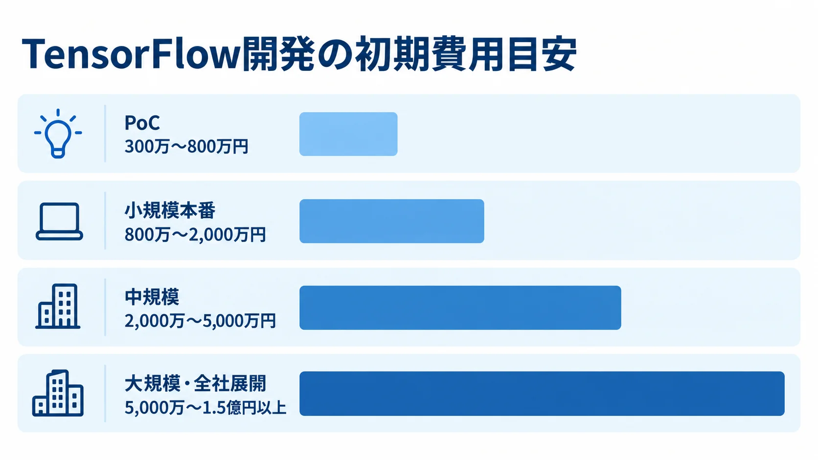 PoCから大規模・全社展開までのTensorFlow開発初期費用を4段階の横棒で比較した図。