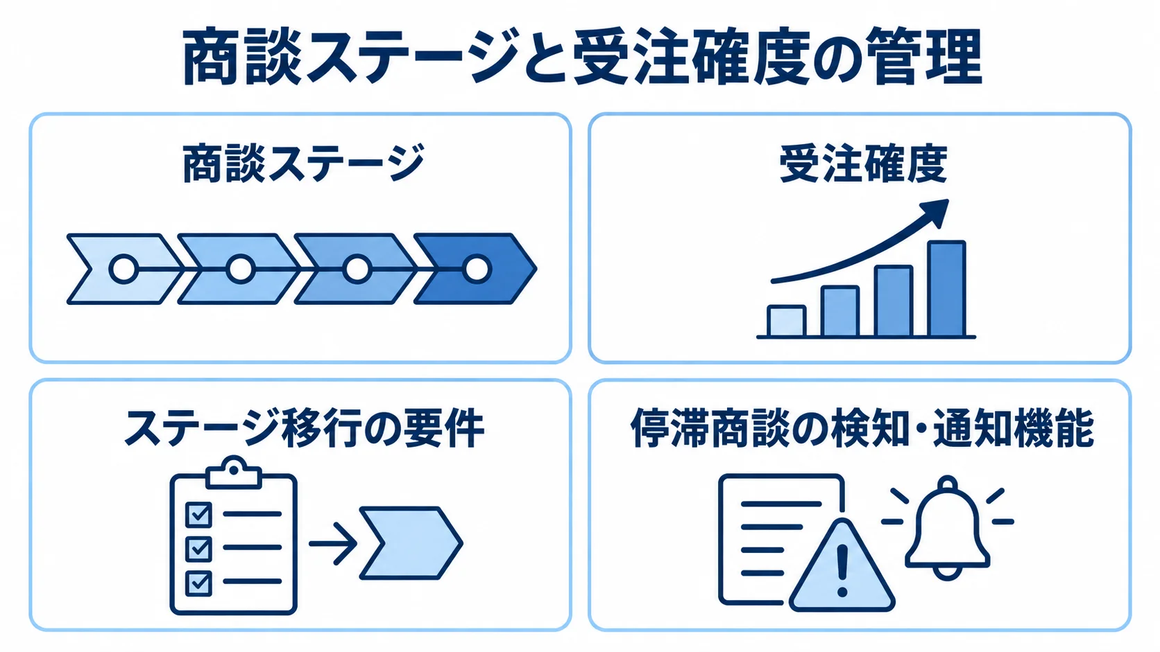 案件進捗を把握し、停滞商談を検知するパイプライン機能の図 商談ステージ、受注確度、移行要件、停滞商談の通知を4枚のカードで整理した図