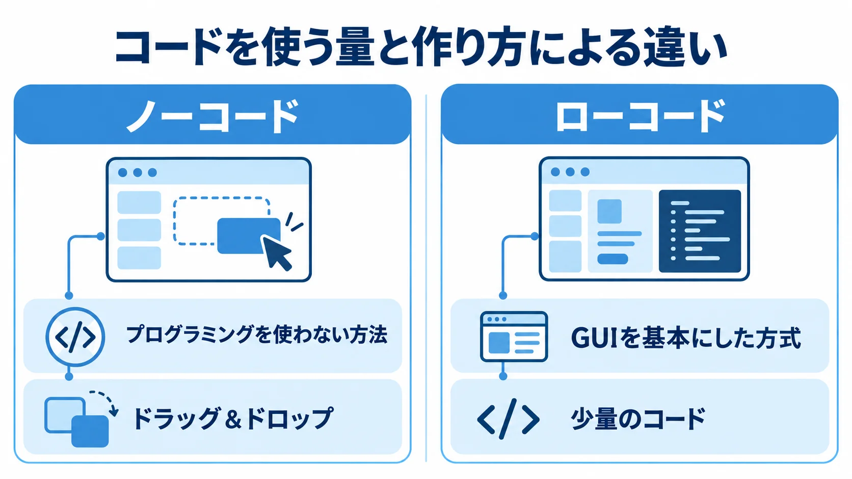 ノーコードとローコードをコード利用量と作り方で左右比較した図解。