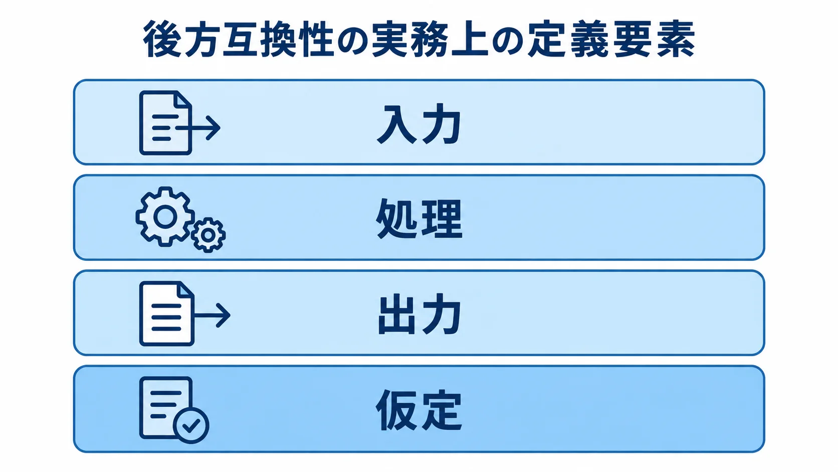 後方互換性の実務上の定義要素 後方互換性を実務で定義する入力、処理、出力、仮定を4層に並べた図。