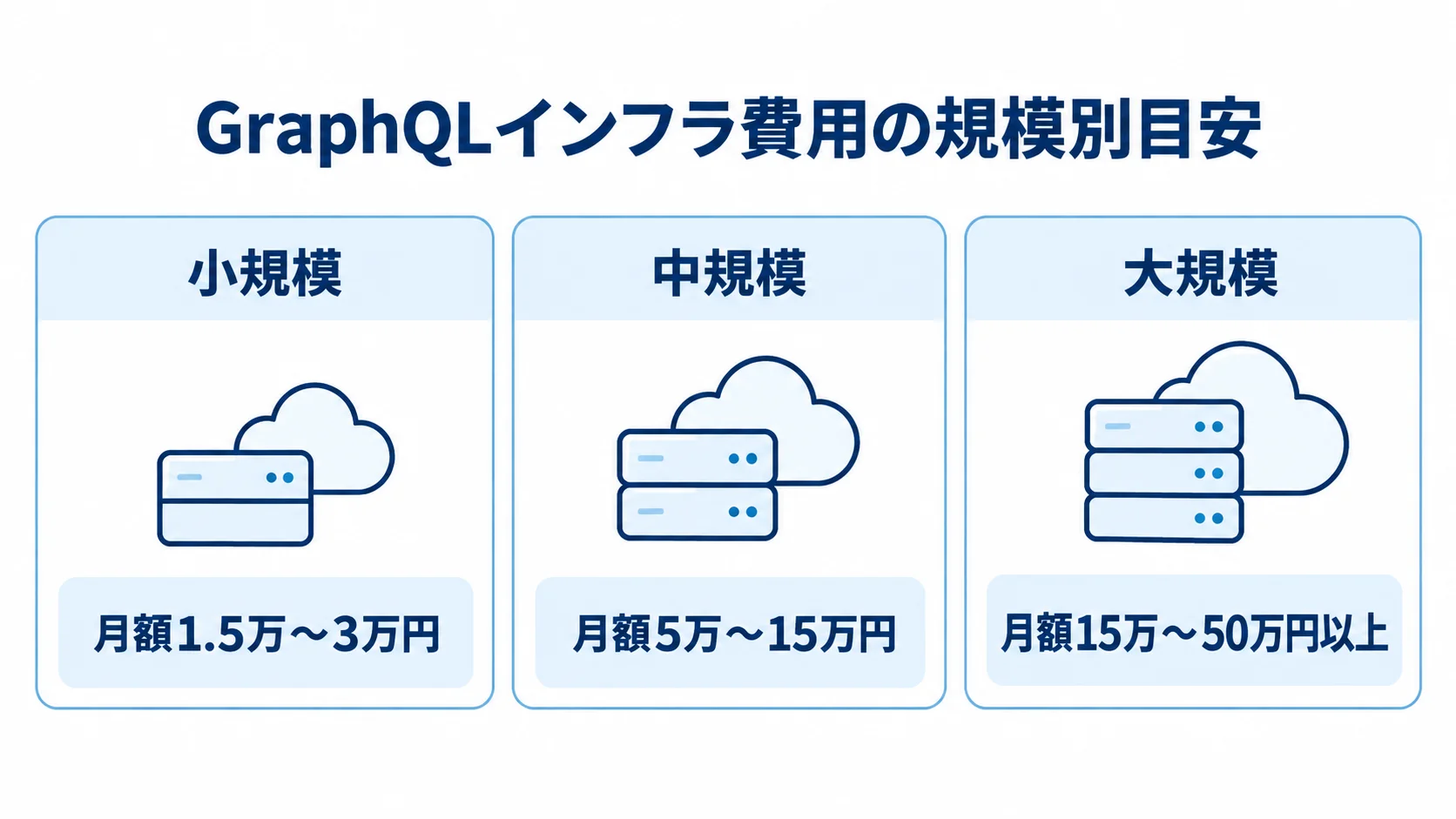 小規模・中規模・大規模のGraphQLインフラ費用を月額範囲とともに並べた図。