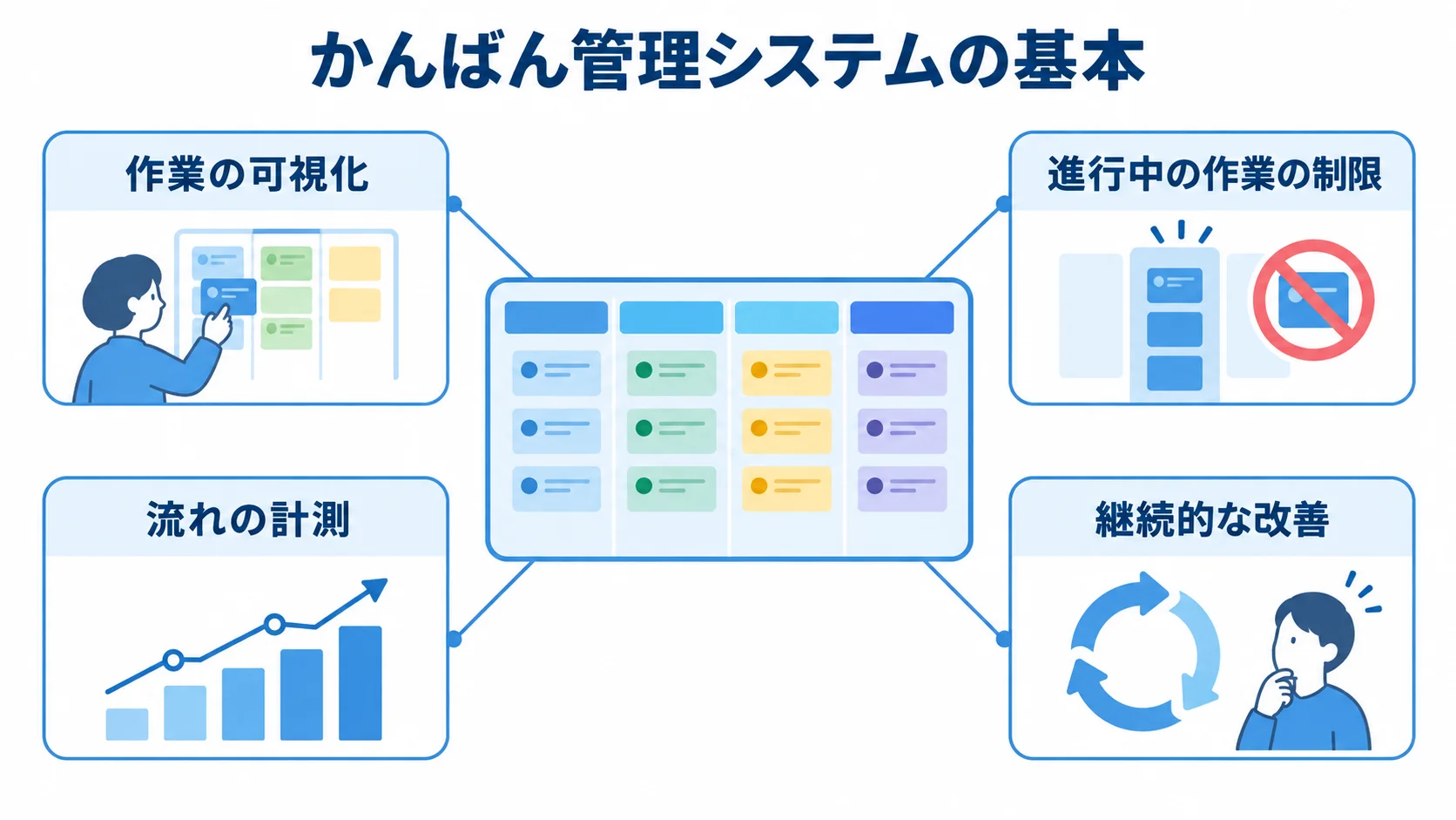 かんばん管理システムの基本を示す図 かんばんボードを中心に、作業の可視化、進行中の作業の制限、流れの計測、継続的な改善を示す図