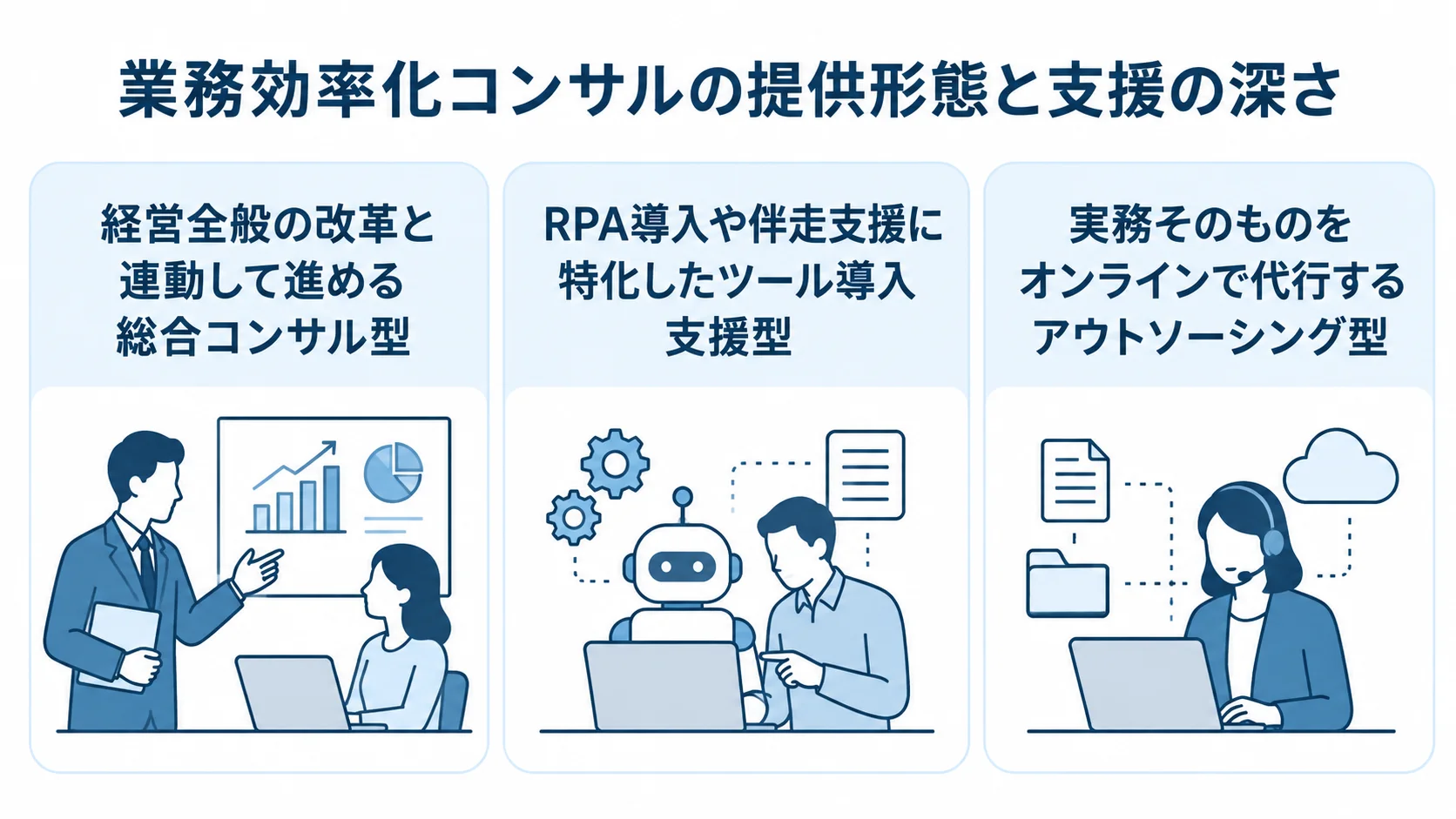 業務効率化コンサルの提供形態と支援内容を示す図解 総合コンサル型、ツール導入支援型、アウトソーシング型の支援内容を3枚のカードで整理した図解。