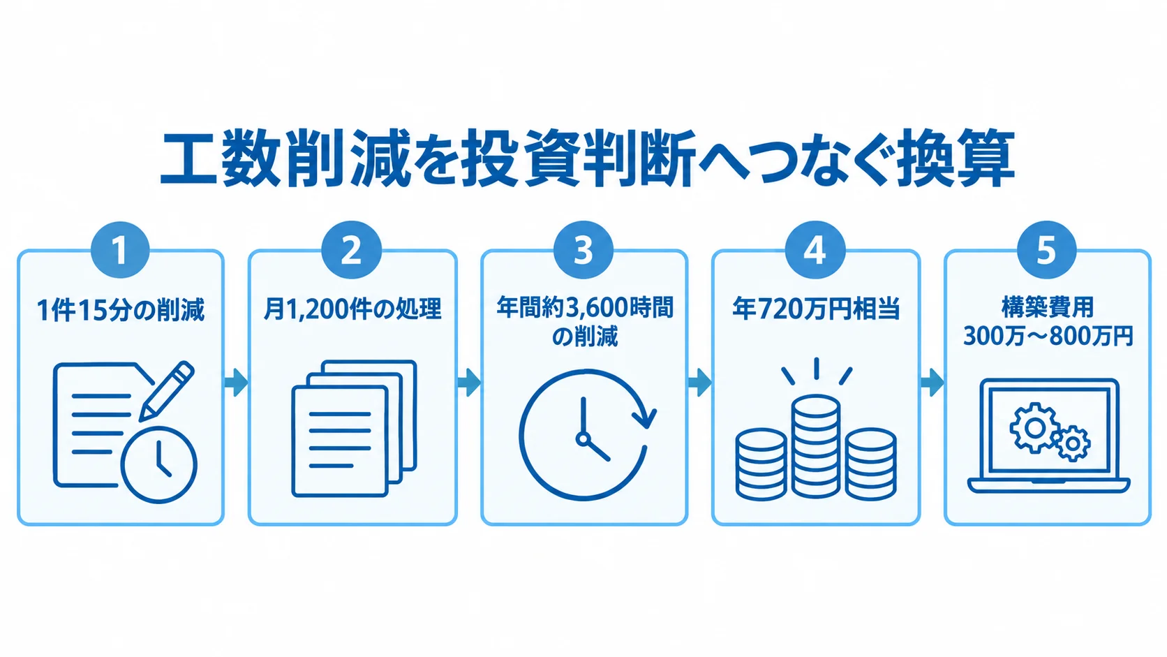 手入力の削減時間を投資判断の金額へ換算する図 受注データの手入力削減から年間時間、人件費効果、構築費用へ進む5枚のパネル図。