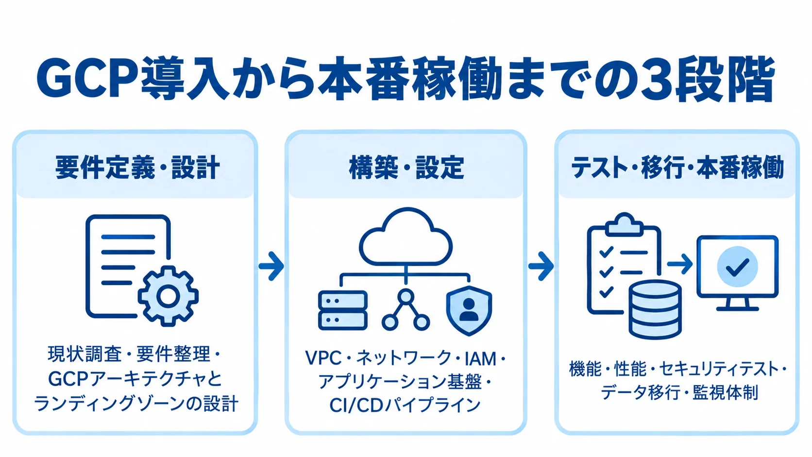 GCP導入の要件定義・設計から構築・設定、テスト・移行・本番稼働までの3段階を示す図解。