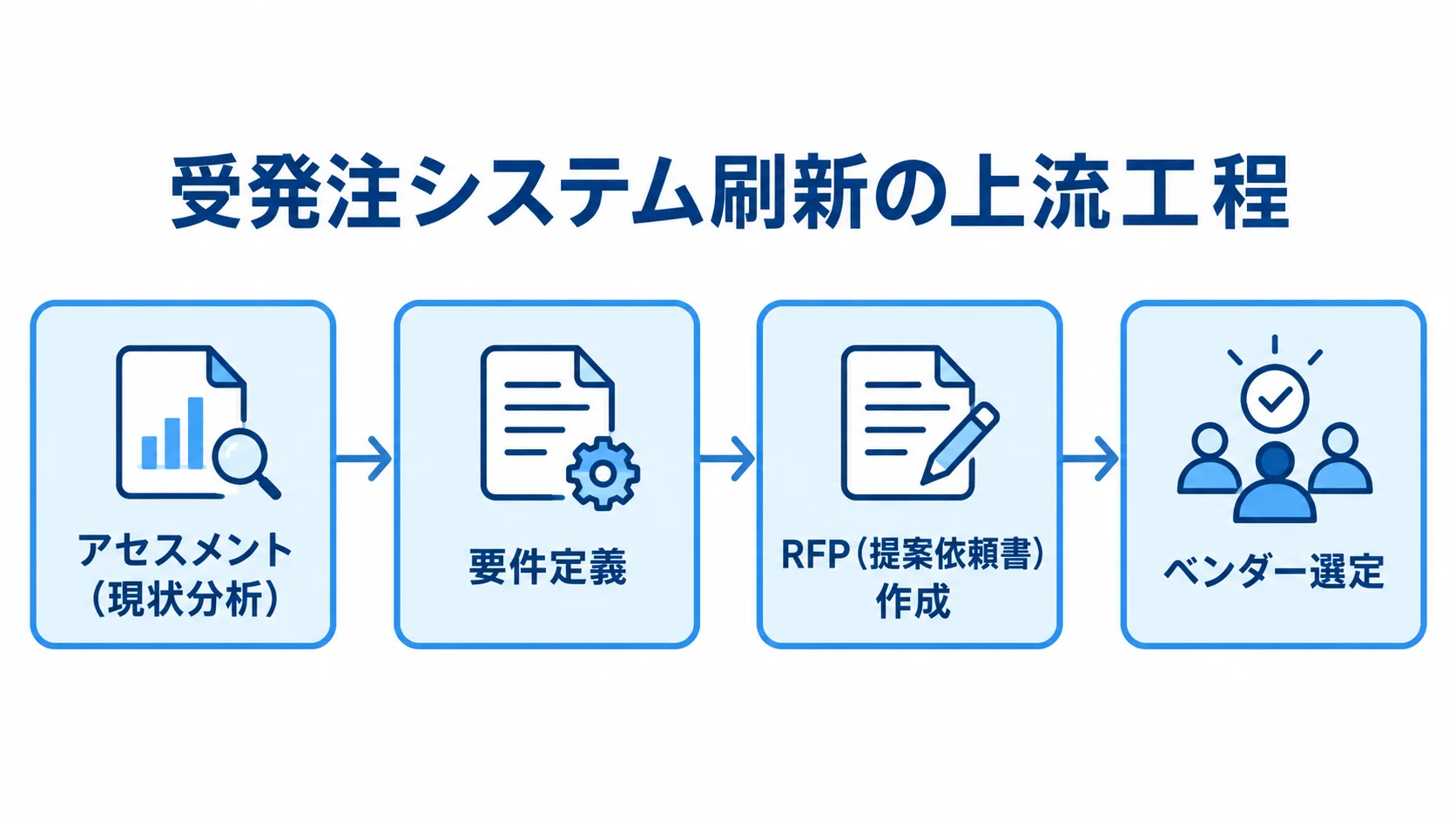 受発注システム刷新の上流工程 アセスメントから要件定義、RFP作成、ベンダー選定へ進む上流工程の図