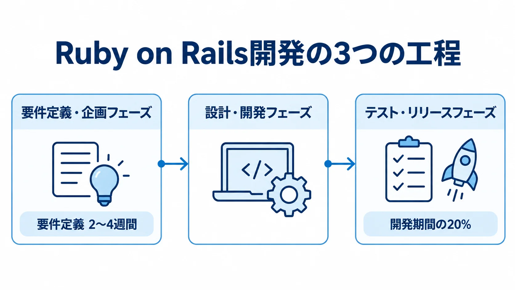 Ruby on Rails開発の工程と期間の目安を示す図 要件定義・企画、設計・開発、テスト・リリースの3工程と、要件定義の期間および検収に充てる割合を示した図。