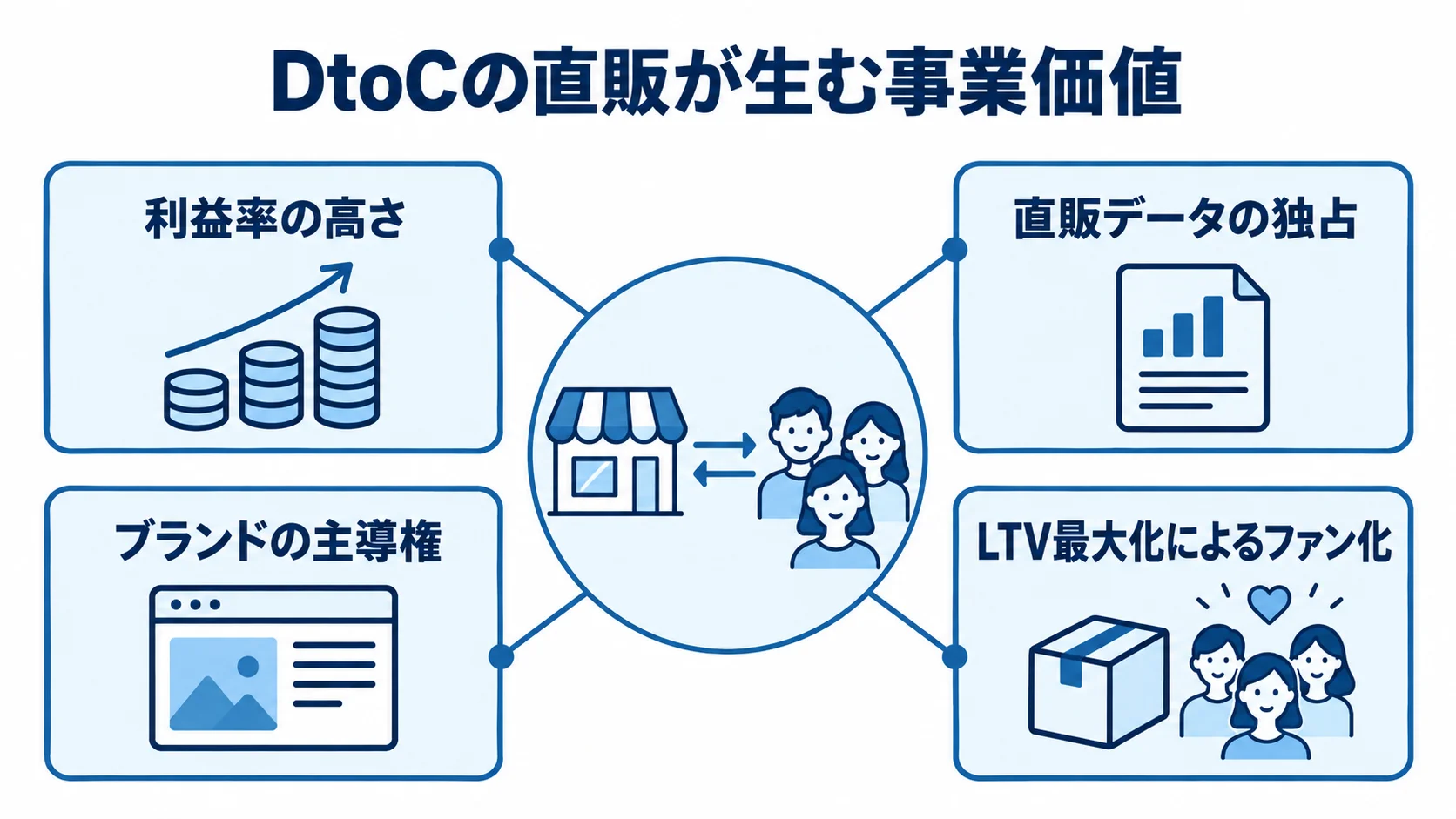 DtoCの直販と4つの事業価値 DtoCの直販を起点に、利益率、顧客データ、ブランドの主導権、ファン化へ広がる価値を示す図。