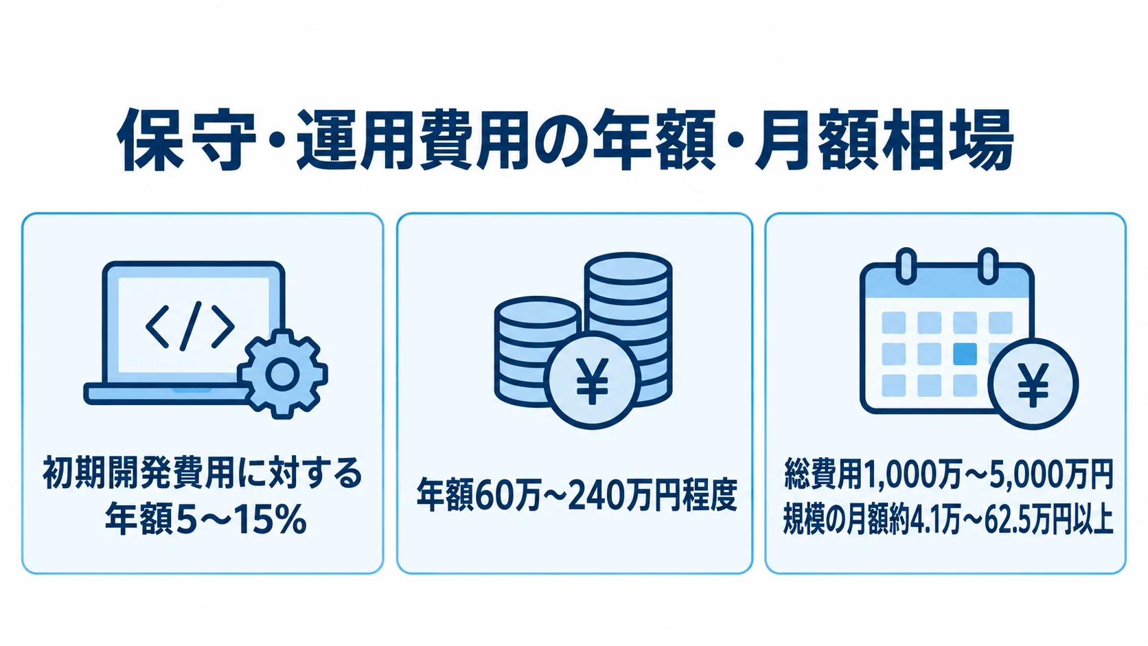 保守・運用費用の年額比率と年額・月額の目安を3つのパネルで示した図解