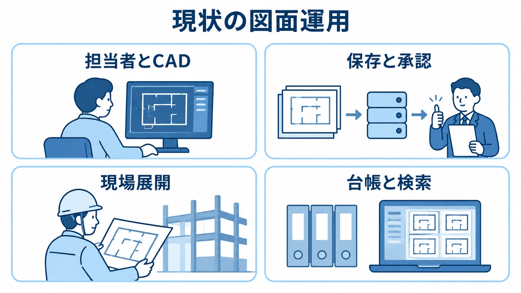 図面運用の現状確認で整理する4領域 現状の図面運用を担当者とCAD、保存と承認、現場展開、台帳と検索の4領域に分けた図解。