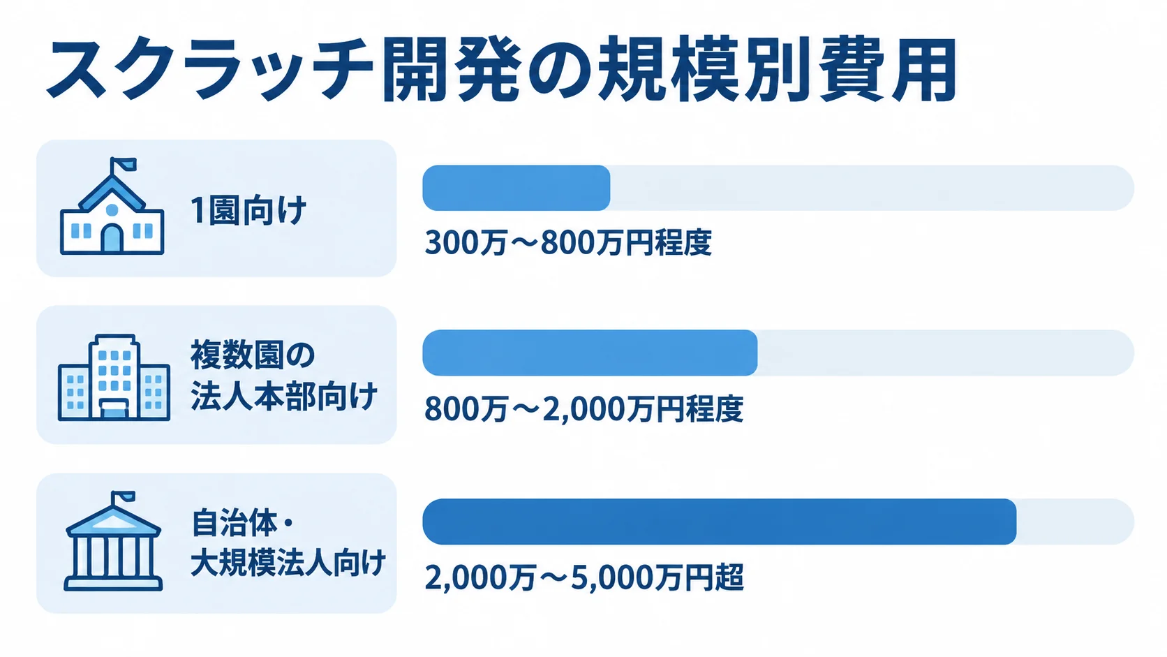 保育料管理システムのスクラッチ開発費用を規模別に示した図 スクラッチ開発の費用レンジを、1園向け、複数園の法人本部向け、自治体・大規模法人向けに分けた横棒図です。