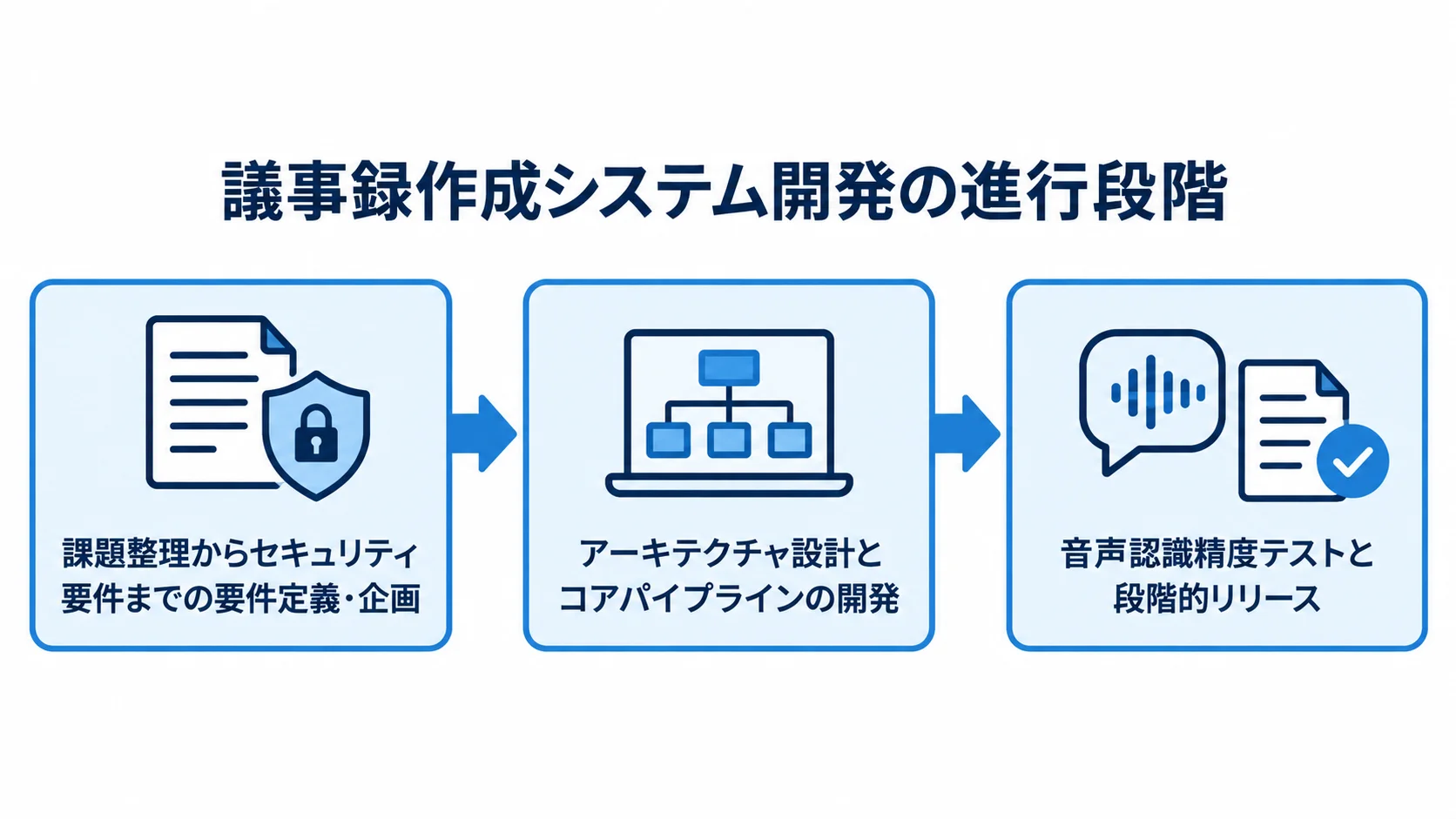 要件定義・企画から設計・開発、テスト・リリースへ進む議事録作成システム開発の流れ。