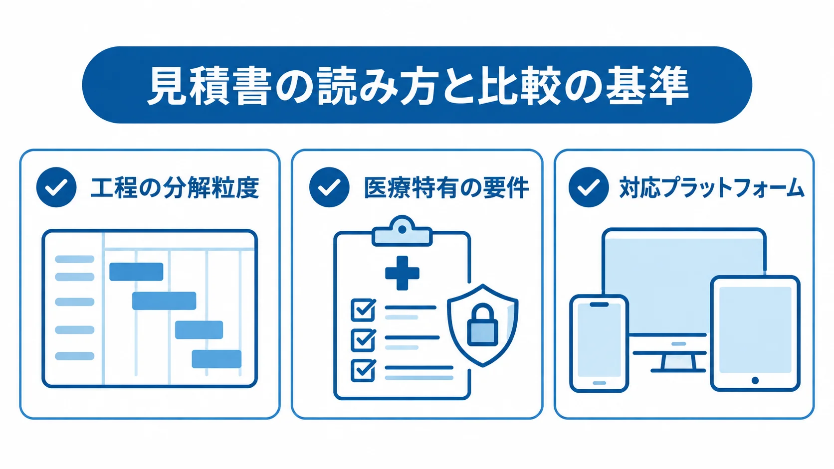 医療系アプリの見積書を比較する3つの確認観点 医療系アプリの見積書で確認する工程の分解粒度、医療特有の要件、対応プラットフォームを示すチェックカード図。