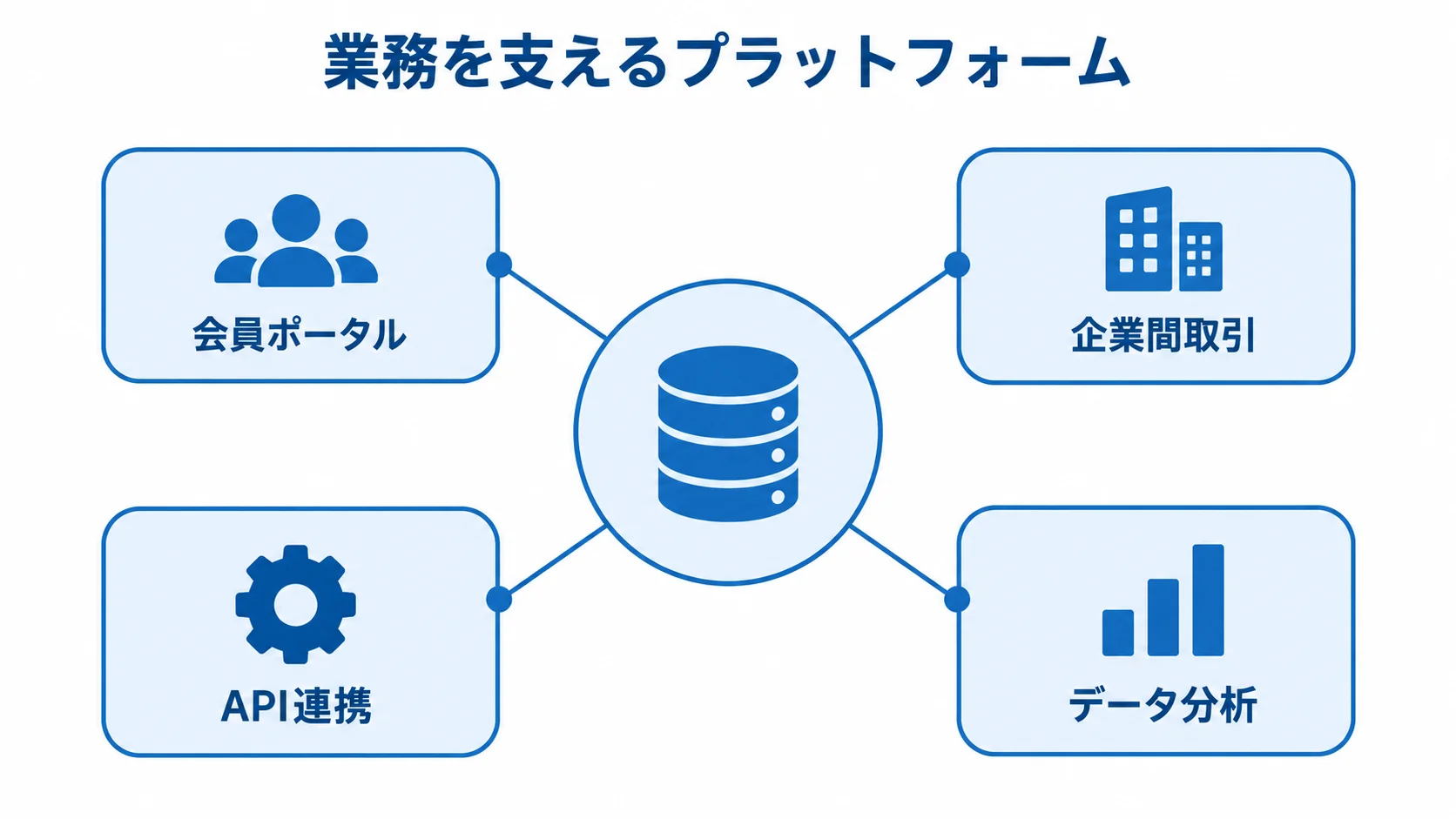 プラットフォームが支える業務の例 プラットフォームを中心に、会員ポータル、企業間取引、API連携、データ分析を示す図。