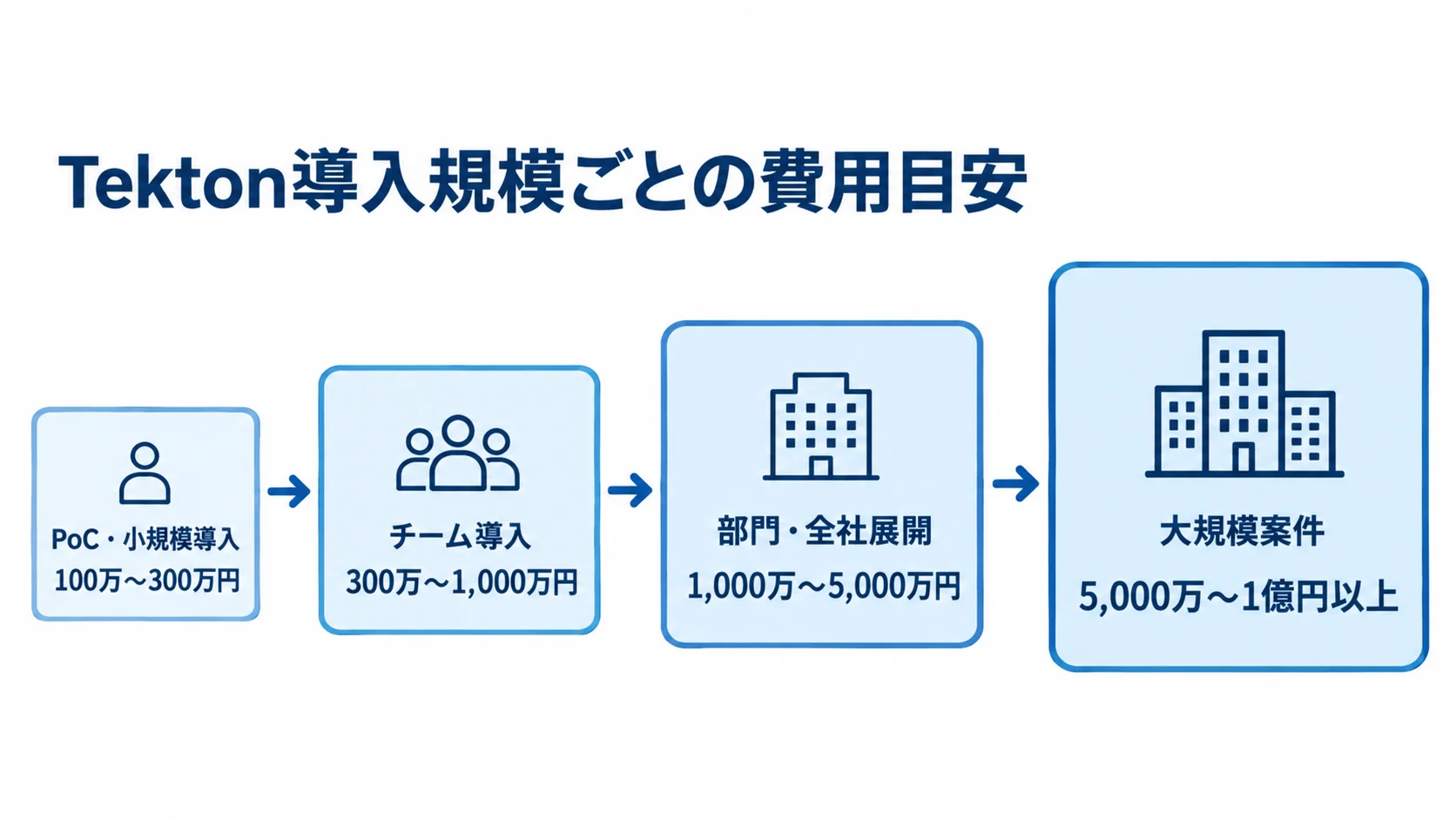 Tektonの導入規模別費用目安を示す4段階の尺度図 PoC・小規模導入から大規模案件まで、Tektonの導入規模別費用目安を4段階で示す尺度図。