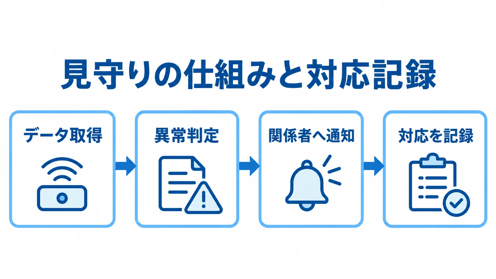 見守りの仕組みを示す検知から対応記録までの流れ データ取得、異常判定、関係者への通知、対応記録が順につながる図