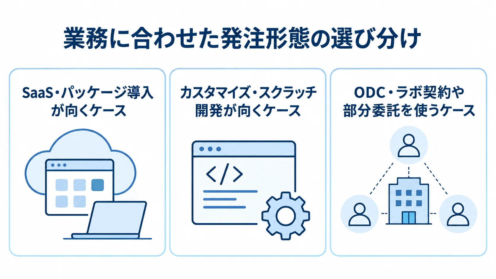 業務に応じたシステムの発注形態 SaaSやパッケージ、カスタマイズやスクラッチ、ODC・ラボ契約を業務の性質に応じて分けた図解。