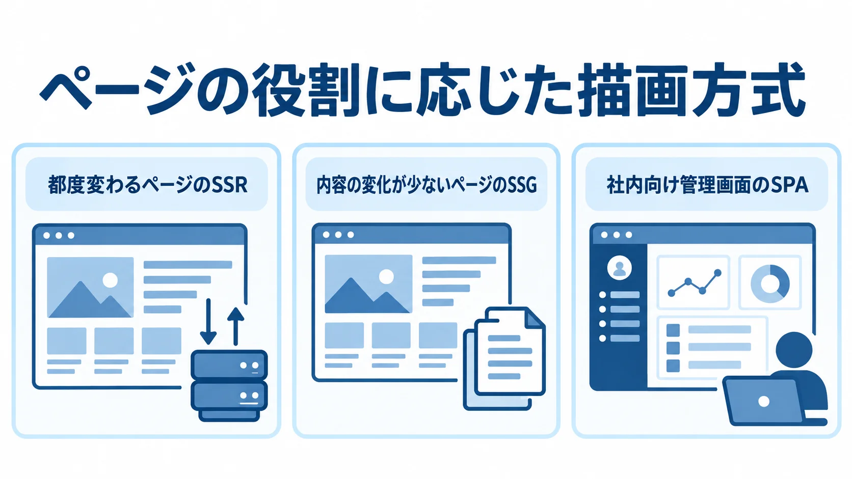 Nuxt.jsの描画方式とページ特性 SSR、SSG、SPAをページの内容や役割に応じて使い分ける図。