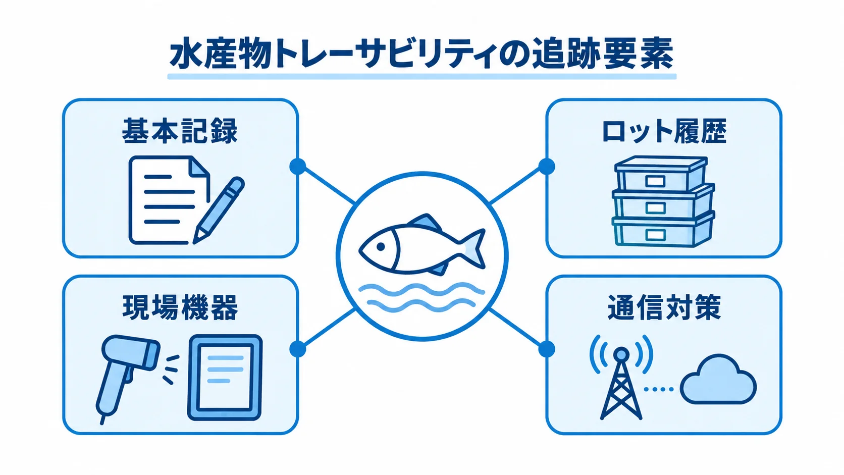 水産物の追跡を支える4つの構成要素 水産物トレーサビリティを構成する基本記録、ロット履歴、現場機器、通信対策を示す図解。