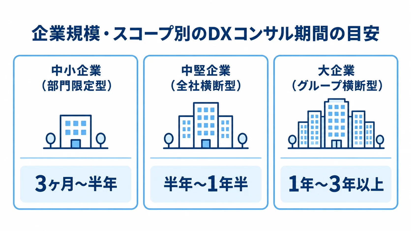 企業規模・スコープ別のDXコンサル期間の目安を示す図 企業規模と対象範囲ごとにDXコンサルの期間目安を3枚のカードで示した図。