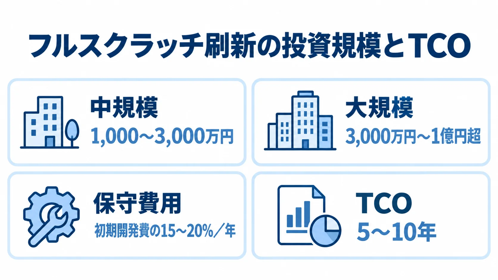 フルスクラッチ刷新の中規模・大規模の初期費用、年間保守費用、TCOの期間を4枚のパネルで示した図解