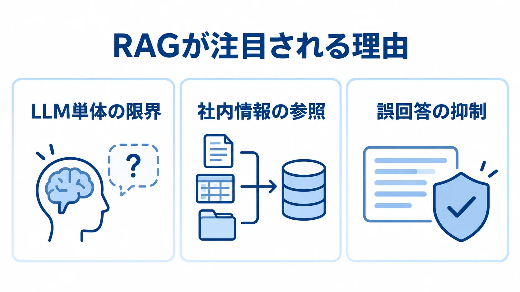 RAGが注目される理由を3つの観点で示した図 LLM単体の限界、社内情報の参照、誤回答の抑制を並べたRAGの図解。